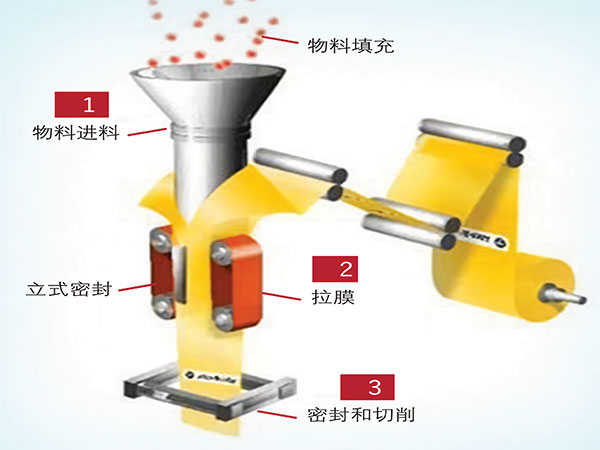 薄膜製袋立式自動91免费在线看片工作原理