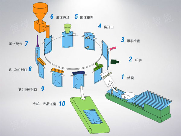 給袋式91免费在线看片工作原理圖