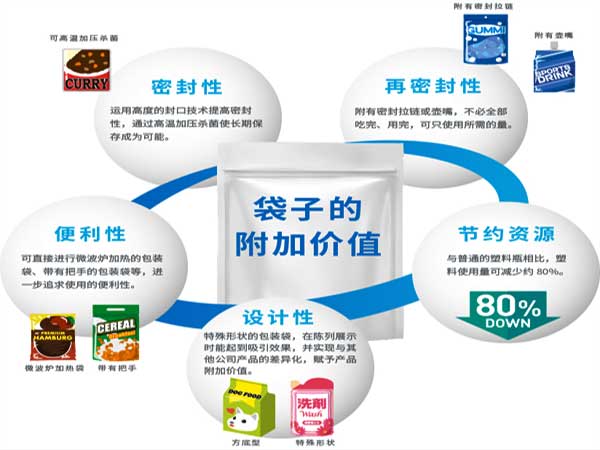 給袋式粉劑91免费在线看片采用的預製袋型